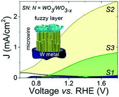 Hierarchically Structured Oxygen Deficient Tungsten Oxide Morphologies For Enhanced Photoelectrochemical Charge Transfer And Stability Journal Of Materials Chemistry A Rsc Publishing
