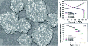 Three-dimensional electric micro-grid networks for high-energy-density  lithium-ion battery cathodes - Journal of Materials Chemistry A (RSC  Publishing)