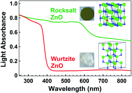 High-pressure zinc oxide phase as visible-light-active photocatalyst with  narrow band gap - Journal of Materials Chemistry A (RSC Publishing)