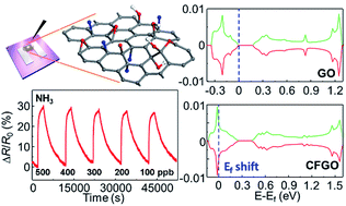 Chemically Fluorinated Graphene Oxide For Room Temperature