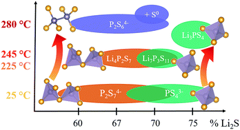 Lithium Ion Conductivity In Li2s P2s5 Glasses Building Units And Local Structure Evolution During The Crystallization Of Superionic Conductors Li3ps4 Li7p3s11 And Li4p2s7 Journal Of Materials Chemistry A Rsc Publishing