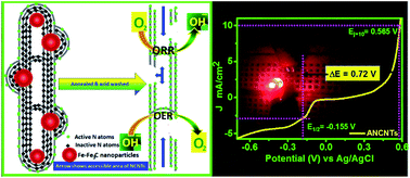 Maximizing The Utilization Of Fe Nxc Cnx Centres For An Air Cathode Material And Practical Demonstration Of Metal Air Batteries Journal Of Materials Chemistry A Rsc Publishing