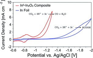 Selective electrochemical CO2 reduction to CO using in situ reduced ...