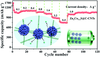 Hierarchically Porous Structured Znxco1 Xs C Cnt Nanocomposites With High Rate Cycling Performance For Lithium Ion Batteries Journal Of Materials Chemistry A Rsc Publishing