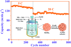 Shape Controlled Synthesis Of Hierarchically Layered Lithium Transition Metal Oxide Cathode Materials By Shear Exfoliation In Continuous Stirred Tank Reactors Journal Of Materials Chemistry A Rsc Publishing