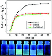 Triazine Based Conjugated Microporous Polymers With N N N N Tetraphenyl 1 4 Phenylenediamine 1 3 5 Tris Diphenylamino Benzene And 1 3 5 Tris 3 Methylphenyl Phenylamino Benzene As The Core For High Iodine Capture And Fluorescence Sensing Of O