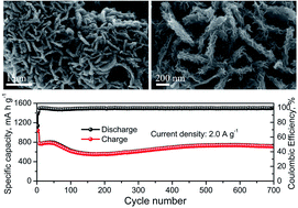 Mos2 Covered Sns Nanosheets As Anode Material For Lithium Ion Batteries With High Capacity And Long Cycle Life Journal Of Materials Chemistry A Rsc Publishing
