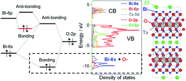 Strong Hybridization Between Bi 6s And O 2p Orbitals In Sillen Aurivillius Perovskite Bi4mo8x M Nb Ta X Cl Br Visible Light Photocatalysts Enabling Stable Water Oxidation Journal Of Materials Chemistry A