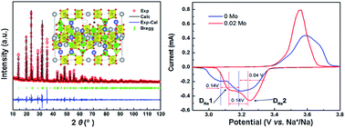 High Valence Mo Doped Na3v2 Po4 3 C As A High Rate And Stable Cycle Life Cathode For Sodium Battery Journal Of Materials Chemistry A Rsc Publishing
