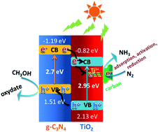 Mxene Derived Tio2 C G C3n4 Heterojunctions For Highly Efficient Nitrogen Photofixation Journal Of Materials Chemistry A Rsc Publishing