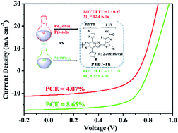 Distinction Between Ptb7 Th Samples Prepared From Pd Pph3 4 And Pd2 Dba 3 P O Tol 3 Catalysed Stille Coupling Polymerization And The Resultant Photovoltaic Performance Journal Of Materials Chemistry A Rsc Publishing