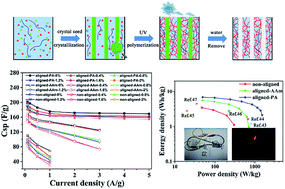 Polyampholyte-doped aligned polymer hydrogels as anisotropic ...