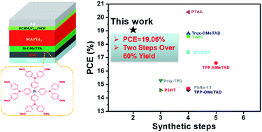 Molecular Design With Silicon Core Toward Commercially Available Hole Transport Materials For High Performance Planar P I N Perovskite Solar Cells Journal Of Materials Chemistry A Rsc Publishing