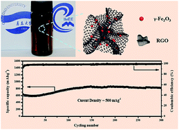 A Simple Route To Preparing G Fe2o3 Rgo Composite Electrode