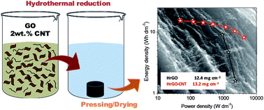 Highly Packed Graphene Cnt Films As Electrodes For Aqueous Supercapacitors With High Volumetric Performance Journal Of Materials Chemistry A Rsc Publishing