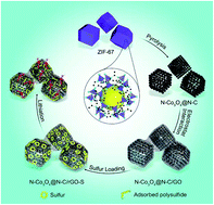 Mof Derived Porous N Co3o4 N C Nanododecahedra Wrapped With Reduced Graphene Oxide As A High Capacity Cathode For Lithium Sulfur Batteries Journal Of Materials Chemistry A Rsc Publishing