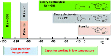 Emimbf4 Gbl Binary Electrolyte Working At 70 C And 3 7 V For A High Performance Graphene Based Capacitor Journal Of Materials Chemistry A Rsc Publishing