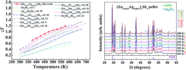 Enhanced Thermoelectric Performance And High Temperature Thermal Stability Of P Type Ag Doped B Zn4sb3 Journal Of Materials Chemistry A Rsc Publishing