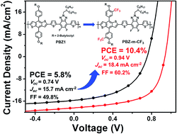 A Trifluoromethyl Substituted Wide Bandgap Conjugated Polymer For Non Fullerene Polymer Solar Cells With 10 4 Efficiency Journal Of Materials Chemistry A Rsc Publishing
