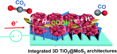 Robust And Selective Electrochemical Reduction Of Co2 The Case Of Integrated 3d Tio2 Mos2 Architectures And Ti S Bonding Effects Journal Of Materials Chemistry A Rsc Publishing