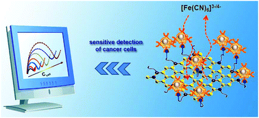 Efficient electrochemical detection of cancer cells on in situ surface ...