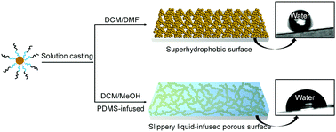 SLIPS: Slippery Liquid-Infused Porous Surfaces