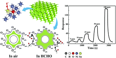 Electron Compensation In P Type 3dom Nio By Sn Doping For Enhanced Formaldehyde Sensing Performance Journal Of Materials Chemistry C Rsc Publishing