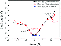 A Tunable And Sizable Bandgap Of A G C3n4 Graphene G C3n4 Sandwich Heterostructure A Van Der Waals Density Functional Study Journal Of Materials Chemistry C Rsc Publishing