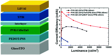 Enhanced performances of quantum dot light-emitting diodes with doped  emitting layers by manipulating the charge carrier balance - Journal of  Materials Chemistry C (RSC Publishing)
