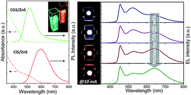 A Near Ideal Color Rendering White Solid State Lighting Device Copackaged With Two Color Separated Cu X S X Ga In Quantum Dot Emitters Journal Of Materials Chemistry C Rsc Publishing