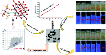 New Hybrid Polyoxovanadate Cu Complex With V H Interactions And Dual Aqueous Phase Sensing Properties For Picric Acid And Pd2 X Ray Analysis Magnetic And Theoretical Studies And Mechanistic Insights Into The Hybrid S Sensing Capabilities