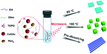 Microwave Assisted Synthesis Of High Quality All Inorganic Cspbx3 X Cl Br I Perovskite Nanocrystals And Their Application In Light Emitting Diodes Journal Of Materials Chemistry C Rsc Publishing