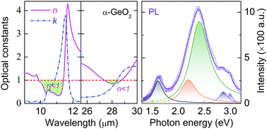 Evaluation Of Lattice Dynamics Infrared Optical Properties And Visible Emissions Of Hexagonal Geo2 Films Prepared By Liquid Phase Deposition Journal Of Materials Chemistry C Rsc Publishing