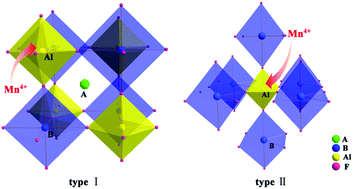 Tailoring Photoluminescence Stability In Double Perovskite Red Phosphors balf6 Mn4 A Rb Cs B K Rb Via Neighboring Cation Modulation Journal Of Materials Chemistry C Rsc Publishing