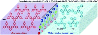 Enhanced performances of planar heterojunction organic light-emitting ...