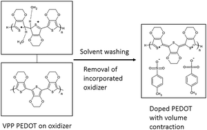 The Contraction Of Pedot Films Formed On A Macromolecular Liquid Like Surface Journal Of Materials Chemistry C Rsc Publishing