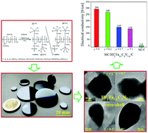 Sic Hfyta1 Ycxn1 X C Ceramic Nanocomposites With Hfyta1 Ycxn1 X Carbon Core Shell Nanostructure And The Influence Of The Carbon Shell Thickness On Electrical Properties Journal Of Materials Chemistry C Rsc Publishing