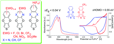 3 4 Phenylenedioxythiophenes Phedots Functionalized With Electron Withdrawing Groups And Their Analogs For Organic Electronics Journal Of Materials Chemistry C Rsc Publishing