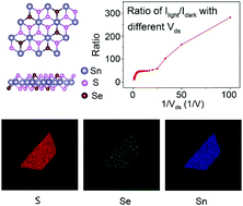 Synthesis Of Submillimeter Snsexs2 X 0 X 1 Two Dimensional Alloy And Photoinduced Reversible Transformation Between Schottky And Ohmic Contact Behaviors In Devices Journal Of Materials Chemistry C Rsc Publishing