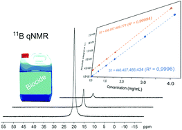 Pushing The Frontiers Boron 11 Nmr As A Method For Quantitative Boron Analysis And Its Application To Determine Boric Acid In Commercial Biocides Analyst Rsc Publishing