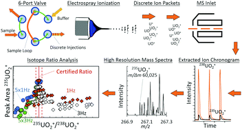 Considerations For Uranium Isotope Ratio Analysis By Atmospheric Pressure Ionization Mass Spectrometry Analyst Rsc Publishing