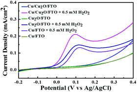 A Novel Hydrogen Peroxide Sensor Based On Electrodeposited Copper Cuprous Oxide Nanocomposites Analyst Rsc Publishing