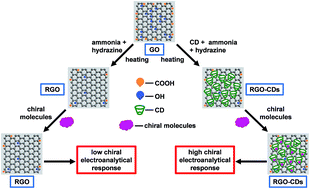 Cyclodextrin Functionalized Reduced Graphene Oxide For Electrochemical ...