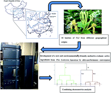 Development of a new and environmentally-friendly method to evaluate  phenolic compounds from Flos Lonicerae Japonicae with ultra-high  performance supercritical fluid chromatography (UHPSFC) combined with  chemometrics - Analytical Methods (RSC Publishing)