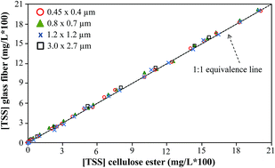 The Effect Of Filter Type And Porosity On Total Suspended Sediment Determinations Analytical Methods Rsc Publishing
