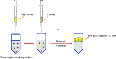 Deep eutectic solvent-based emulsification liquid–liquid ...