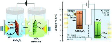 A Cu Zn Nanoparticle Promoter For Selective Carbon Dioxide Reduction And Its Application In Visible Light Active Z Scheme Systems Using Water As An Electron Donor Chemical Communications Rsc Publishing