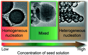 Heterogeneous Nucleation And Growth Of Highly Crystalline Imine Linked Covalent Organic Frameworks Chemical Communications Rsc Publishing