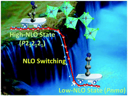 A Lead Free Perovskite Like Hybrid With Above Room Temperature Switching Of Quadratic Nonlinear Optical Properties Chemical Communications Rsc Publishing