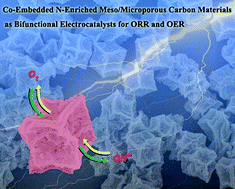 Pvp Assisted Transformation Of A Metal Organic Framework Into Co Embedded N Enriched Meso Microporous Carbon Materials As Bifunctional Electrocatalysts Chemical Communications Rsc Publishing